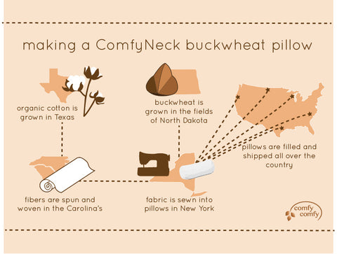 ComfyComfy how a buckwheat hull pillow is made